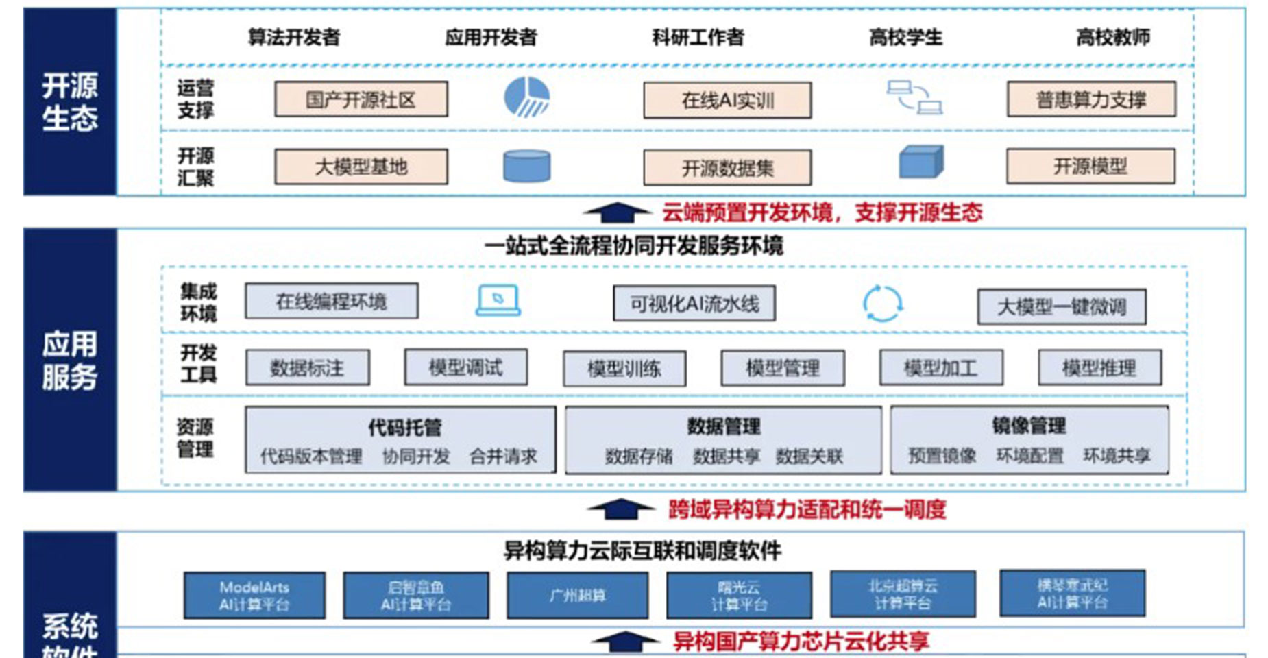 鹏城实验室打造的“中国算力网（C²NET）开源开放试验场”入选全国一体化算力网应用优秀案例
