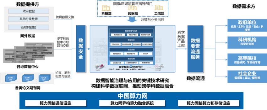 基于“中国算力网”的数据平台成果入选国家数据局第三批“数据要素×”典型案例
