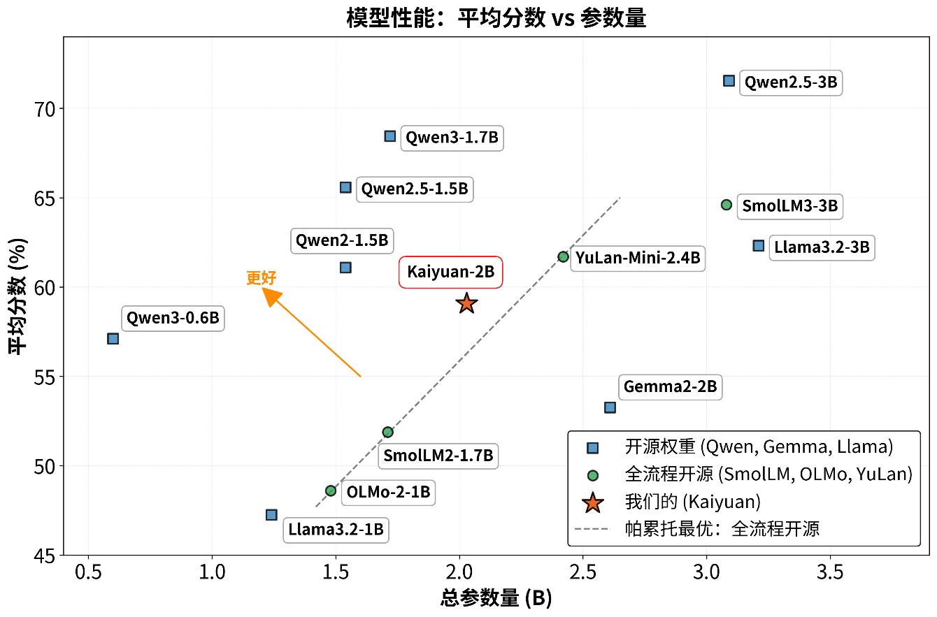 国产算力下全生命周期开源模型“鹏城·脑海-2.1-开元-2B”正式发布