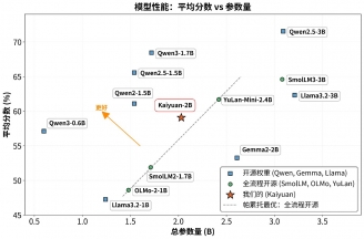 国产算力下全生命周期开源模型“鹏城·脑海-2.1-开元-2B”正式发布