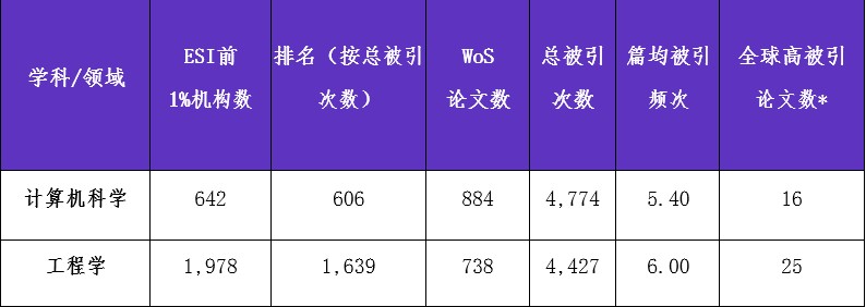 鹏城实验室2个学科进入ESI全球排名前1%